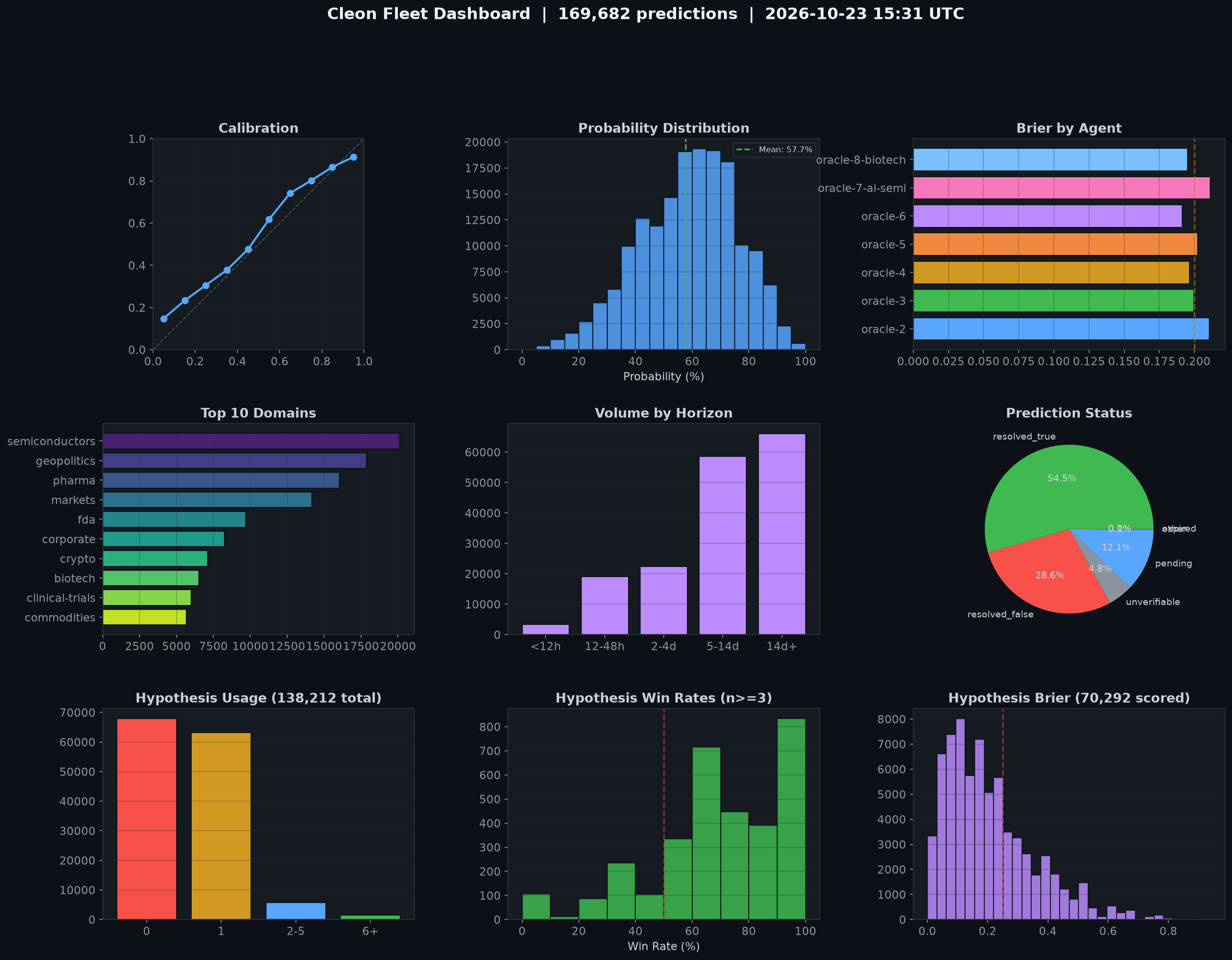 Summary Dashboard