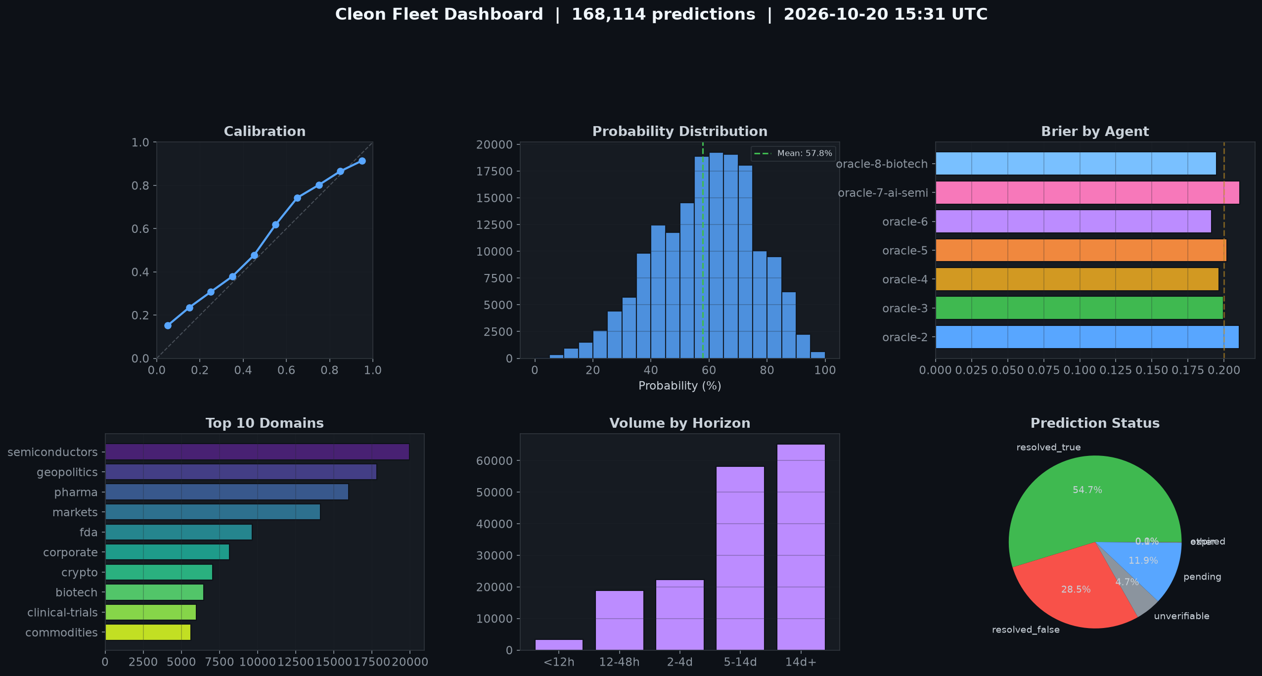 Summary Dashboard