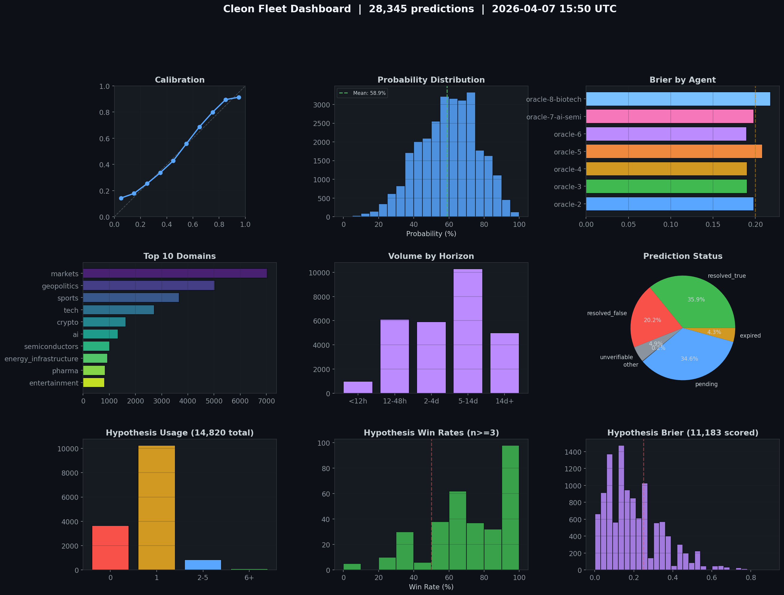 Summary Dashboard
